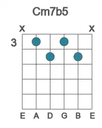 Guitar voicing #1 of the C m7b5 chord